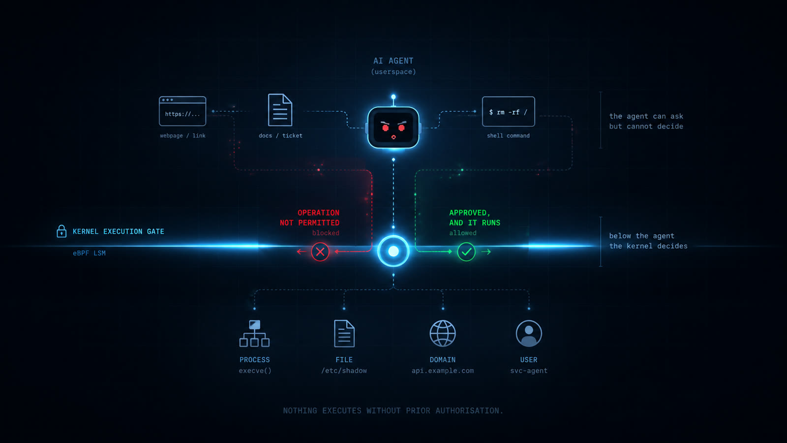 How InnerWarden decides a command: the agent can ask but cannot decide, and below it the kernel execution gate allows or refuses before anything runs.